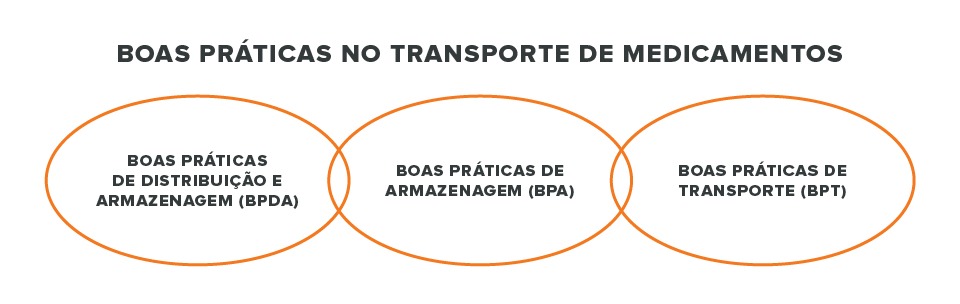 Boas práticas no transporte de medicamentos.